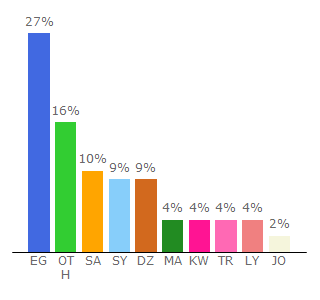 Top 10 Visitors Percentage By Countries for mutaz.site