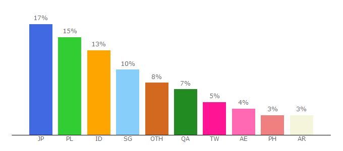 Top 10 Visitors Percentage By Countries for muvflix.com