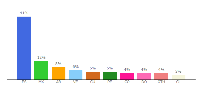 Top 10 Visitors Percentage By Countries for muycomputer.com