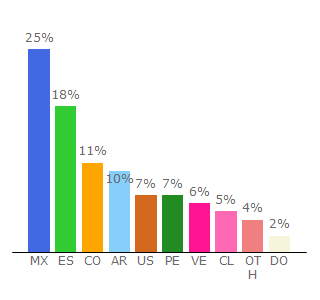 Top 10 Visitors Percentage By Countries for muyinteresante.es