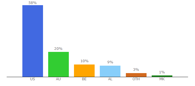 Top 10 Visitors Percentage By Countries for muzika.albasoul.com