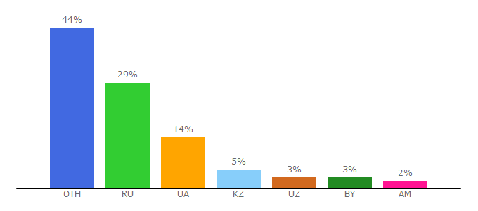 Top 10 Visitors Percentage By Countries for muzko.net
