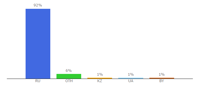 Top 10 Visitors Percentage By Countries for muzkult.ru