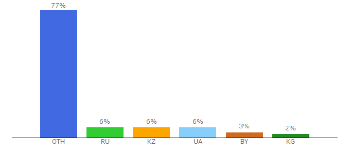 Top 10 Visitors Percentage By Countries for muzlog.net