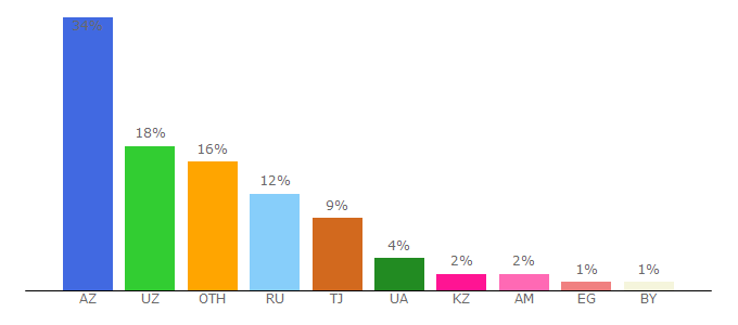 Top 10 Visitors Percentage By Countries for muzmega.ru