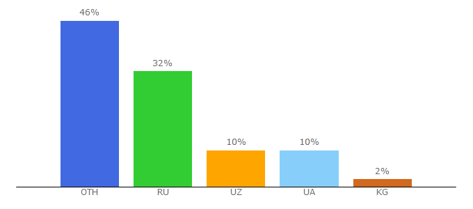 Top 10 Visitors Percentage By Countries for muzno.net