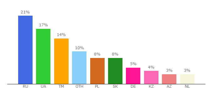 Top 10 Visitors Percentage By Countries for muzter.net