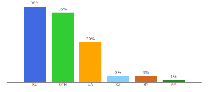 Top 10 Visitors Percentage By Countries for muztune.net