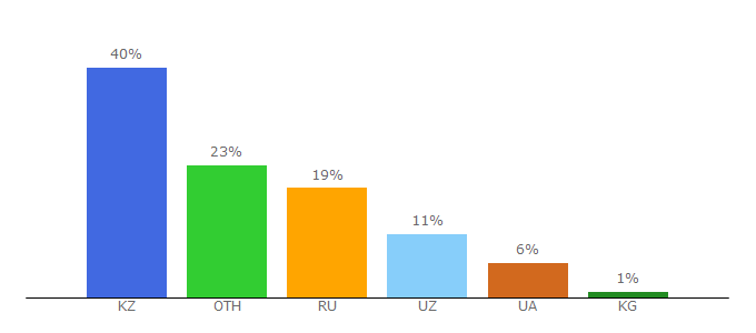 Top 10 Visitors Percentage By Countries for muzzona.kz