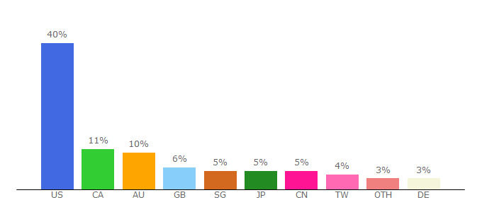 Top 10 Visitors Percentage By Countries for mv.6park.com