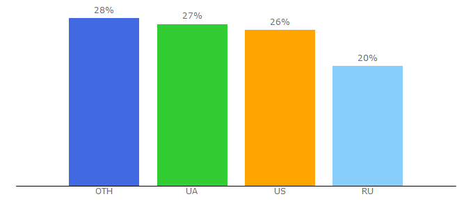 Top 10 Visitors Percentage By Countries for mvdlnr.ru