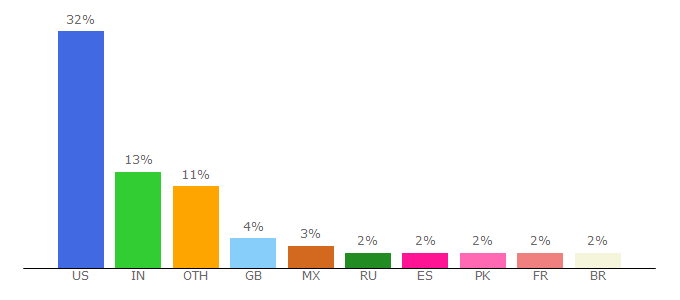 Top 10 Visitors Percentage By Countries for mvl.mit.edu