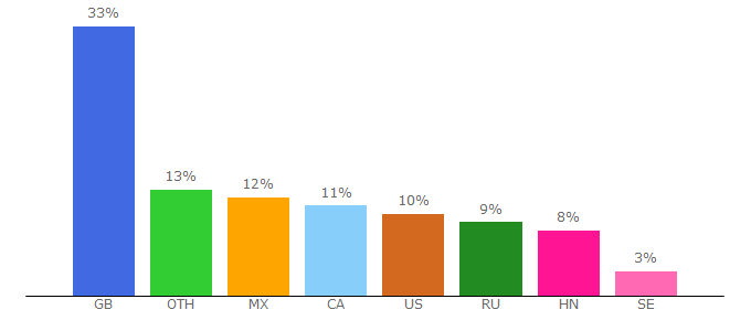 Top 10 Visitors Percentage By Countries for mvsep.com