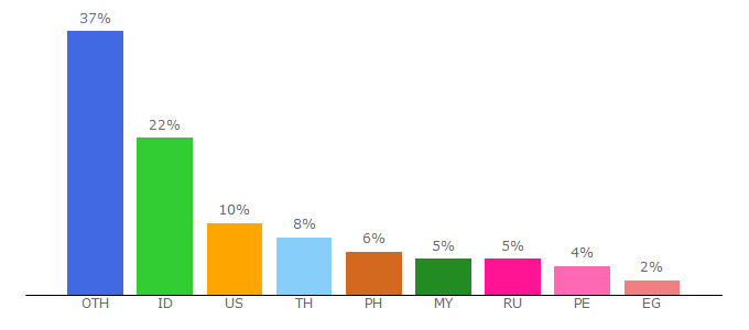 Top 10 Visitors Percentage By Countries for mwave.me