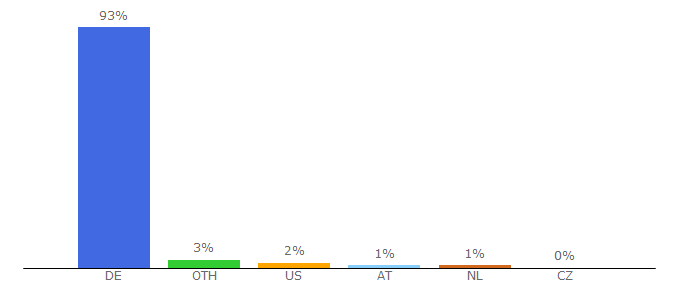 Top 10 Visitors Percentage By Countries for mwl.telekom.de