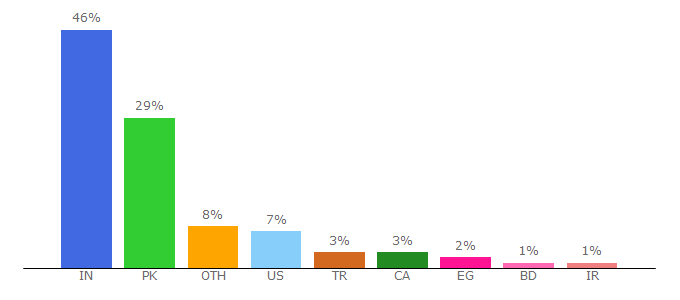 Top 10 Visitors Percentage By Countries for my-addr.com