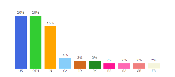 Top 10 Visitors Percentage By Countries for my-netdata.io