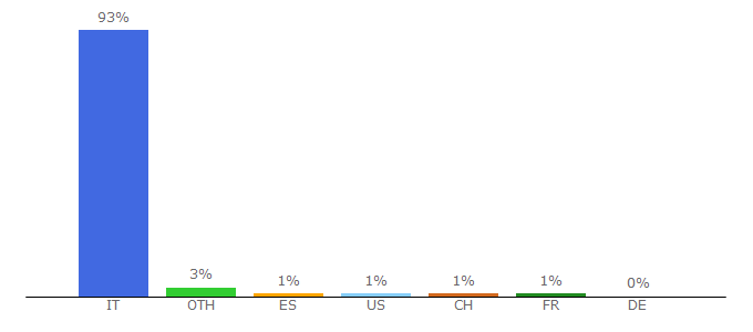 Top 10 Visitors Percentage By Countries for my-personaltrainer.it