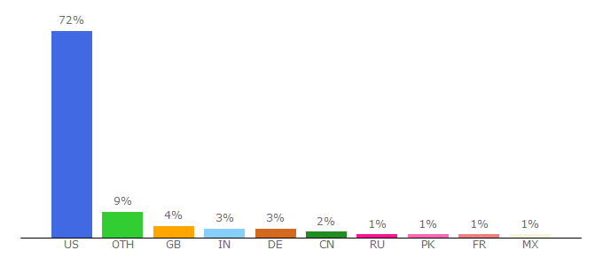 Top 10 Visitors Percentage By Countries for my.aol.com