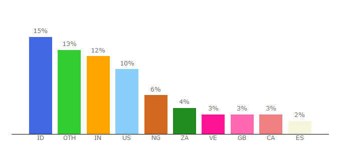 Top 10 Visitors Percentage By Countries for my.blackberry.com