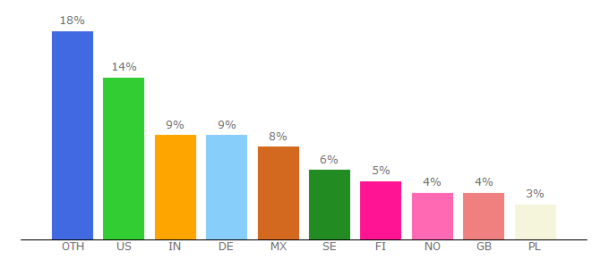 Top 10 Visitors Percentage By Countries for my.f-secure.com