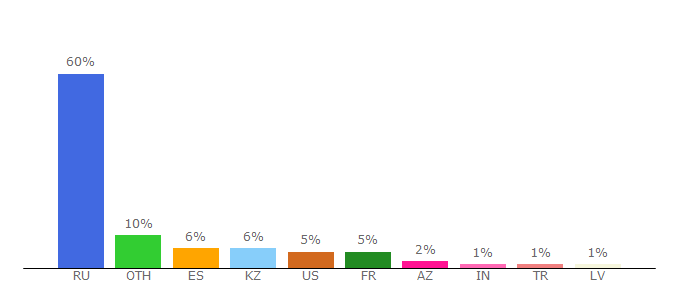 Top 10 Visitors Percentage By Countries for my.games