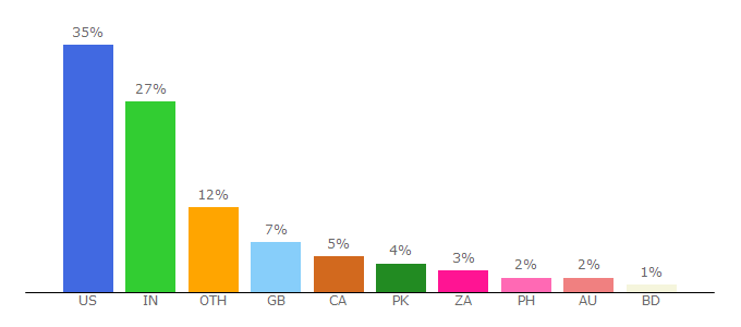 Top 10 Visitors Percentage By Countries for my.horoscope.com