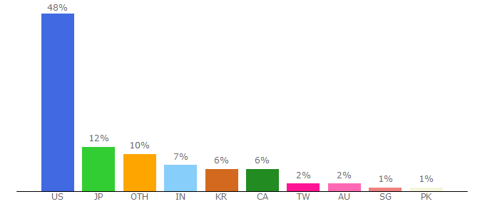 Top 10 Visitors Percentage By Countries for my.indeed.com