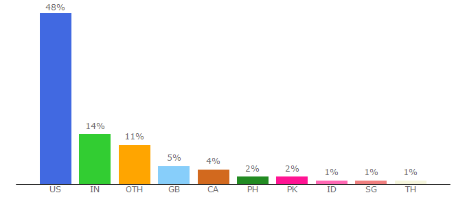 Top 10 Visitors Percentage By Countries for my.menshealth.com