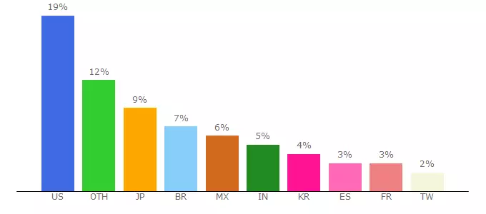 Top 10 Visitors Percentage By Countries for my.msn.com