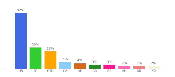 Top 10 Visitors Percentage By Countries for my.nintendo.com