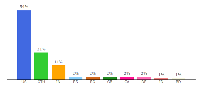 Top 10 Visitors Percentage By Countries for my.nmsu.edu