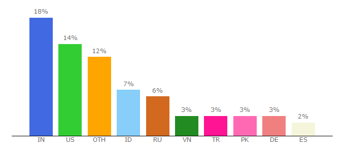 Top 10 Visitors Percentage By Countries for my.opera.com