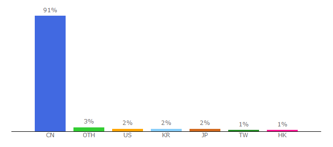 Top 10 Visitors Percentage By Countries for my.tianya.cn