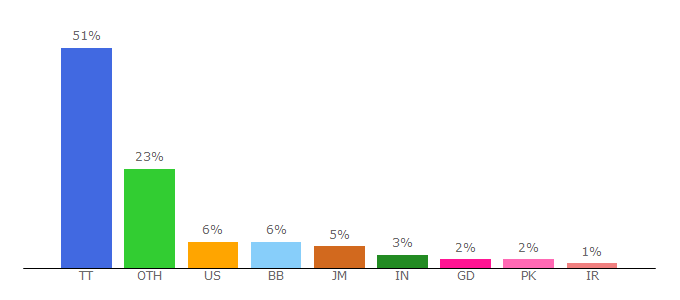 Top 10 Visitors Percentage By Countries for my.uwi.edu