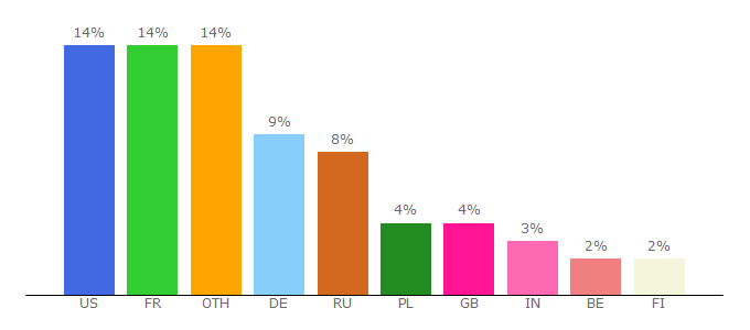 Top 10 Visitors Percentage By Countries for my.wiktionary.org