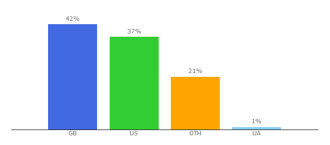 Top 10 Visitors Percentage By Countries for my1styears.com