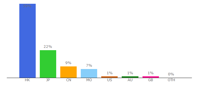 Top 10 Visitors Percentage By Countries for my903.com