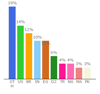 Top 10 Visitors Percentage By Countries for myadcash.com