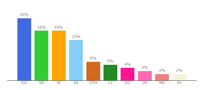 Top 10 Visitors Percentage By Countries for myakoam.com