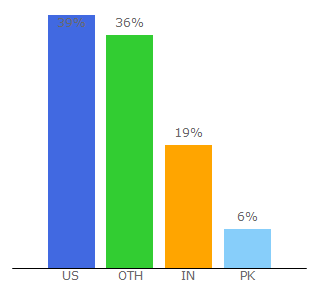 Top 10 Visitors Percentage By Countries for myamazonguy.com