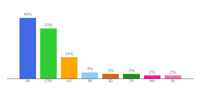 Top 10 Visitors Percentage By Countries for myantispyware.com