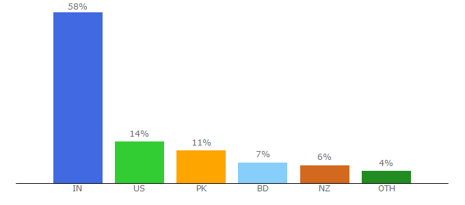 Top 10 Visitors Percentage By Countries for myapne.com