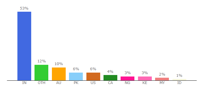 Top 10 Visitors Percentage By Countries for myassignmenthelp.com