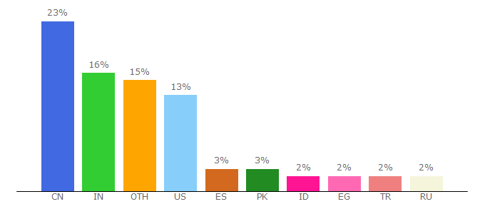 Top 10 Visitors Percentage By Countries for myazonstore.com.com