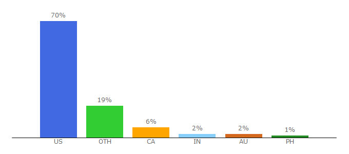 Top 10 Visitors Percentage By Countries for mybakingaddiction.com