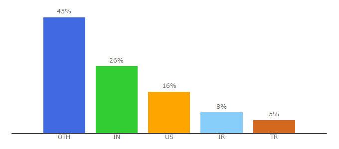 Top 10 Visitors Percentage By Countries for mybannermaker.com