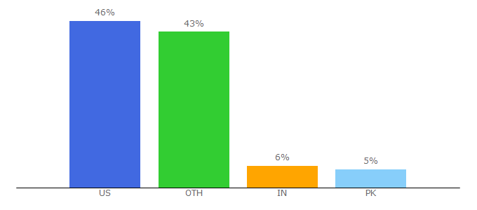 Top 10 Visitors Percentage By Countries for myblog.it