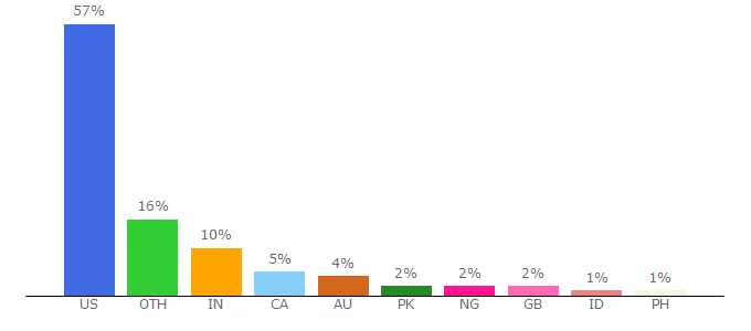 Top 10 Visitors Percentage By Countries for mybluprint.com