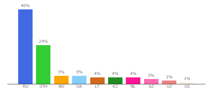 Top 10 Visitors Percentage By Countries for mybook.ru